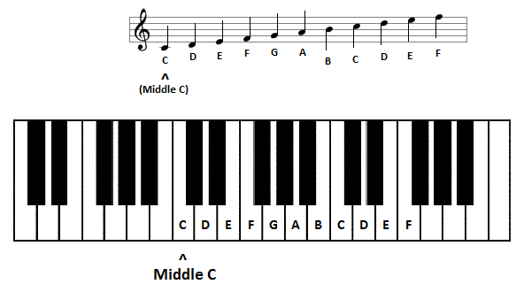 Stave and piano keys