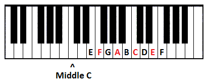 Notes on piano keys