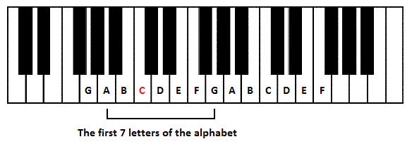 Piano keys with letters