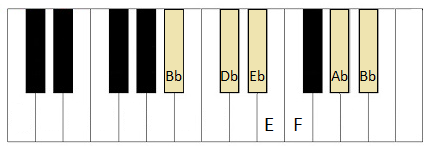 How To Play The B Flat Blues Scale On Piano Learn Piano Blues How To Play The B Flat Blues Scale On Piano Learn Piano Blues